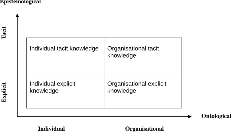 Figure 2.5 A matrix of organisational knowledge base 