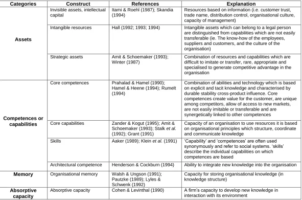 Table 2.2 Knowledge-related constructs 