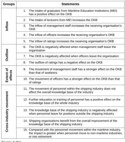 Table 3.1 Perceived effects of personnel mobility on the OKB in the shipping 