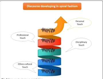 Fig. 2 Discourse developing in spiral fashion