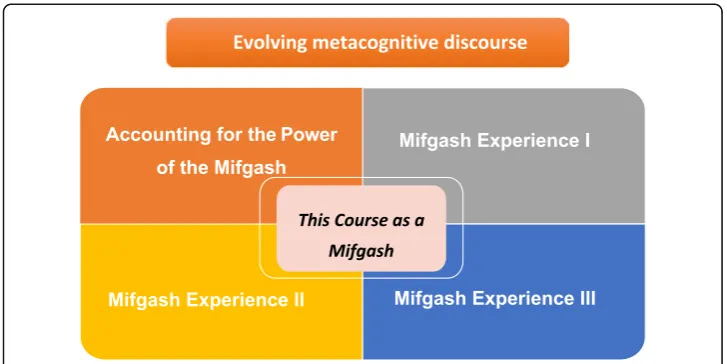 Fig. 4 Evolving metacognitive discourse