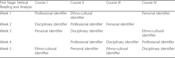 Table 1 First stage: vertical reading and analysis
