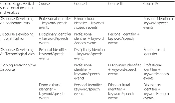 Table 2 Second stage: vertical & horizontal reading and analysis