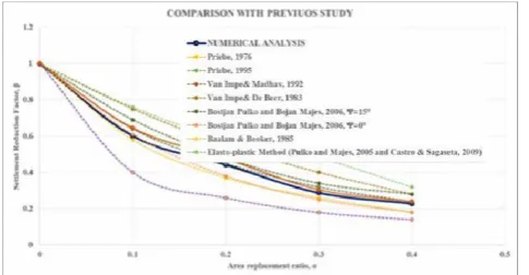 Fig. 4- Comparison of settlement reduction factors, β and corresponding area replacement ratios