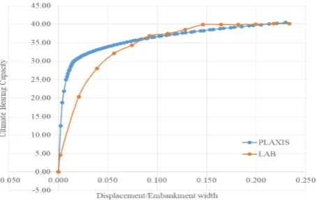 Fig. 5- Comparison results for untreated soil condition