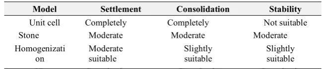 Table 1 – Suitability of simplifies geometrical models to study different features of stone column treatment [5]