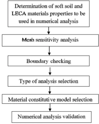 Fig. 1 - Numerical procedures flowchart