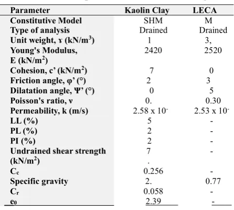 Table 2 - Soil parameters used in modelling
