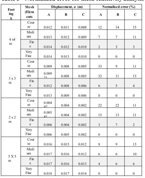 Table 4 - Normalized error for boundary analysis