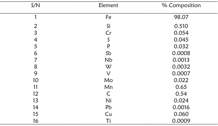 Table 1: Chemical composition of High Carbon Steel Sample  