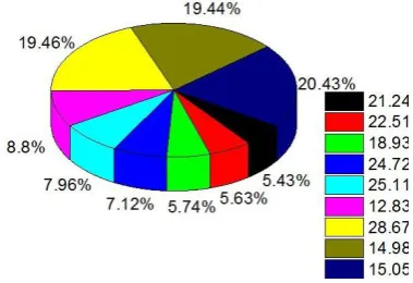 Figure 4: Energy consumed during Runs  