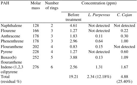 Table 3. Concentration of PAHs in contaminated soil before and after treatment. 