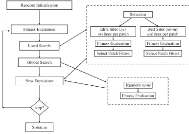 Figure 1: Flowchart of the Bees Algorithm 