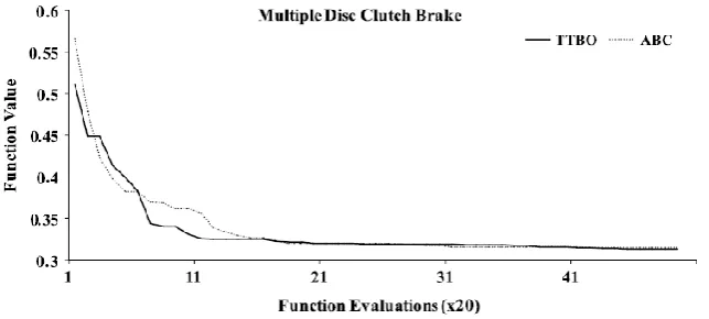Figure 3: Convergence plots for the Multiple Disc Clutch Brake using Bees Algorithm  