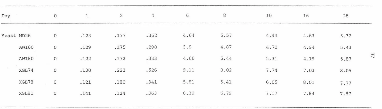 Table 4: Mean Glycero l Production [Std error± 0 . 2g/l] 