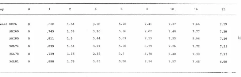 Table 6: Mean Ethanol Production (g/lOOml) at a Constant Temperature of Fermentation (15°C) in Muller Thurgau [Std error± 0.1g/100ml] 