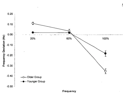 Figure 3. 2 Mean frequency deviation for younger and older adults at each movement 
