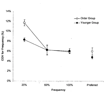 Figure 3.3 Coefficient of variation for movement frequency for younger and older adults at each movement frequency