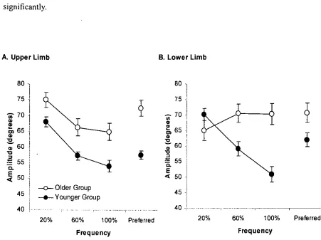Figure 3.4 Mean movement amplitude of A. Upper- and B. Lower-limb for younger and 