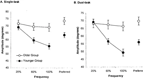 Figure 3.5 Mean movement amplitude of A. Single- and B. Dual-task for younger and older 
