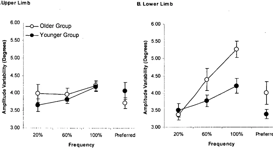 Figure 3.6 Amplitude variability of A. Upper- and B. Lower-limbs for younger and older 