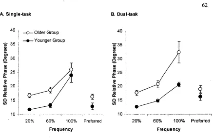 Figure 3.7 Standard deviation of relative phase for younger and older adults in A. Single-