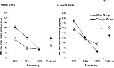 Figure 3.8 EMG and movement phase relationships in A. Upper limb and B. Lower limb for younger and older adults across different movement frequencies