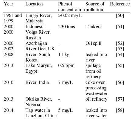 Table 1. Some Incidences of phenol and phenolics pollution around the world. 