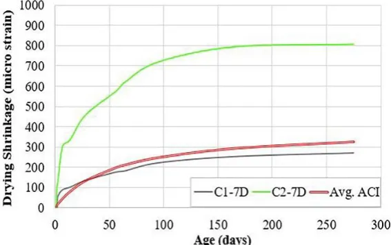 Fig. 5 - Development and comparison of the drying shrinkage for C1 and C2 mixes with ACI-209R model [21]
