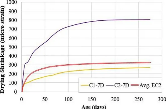 Fig. 6. Comparison and Development of the drying shrinkage for C1 and C2 mixes with EC2 model [22]