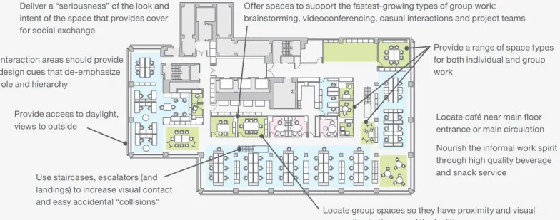 Figure 13. The overall workspace can be planned to support a broad diversity of social exchanges