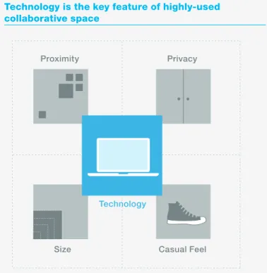 Figure 6. The five meeting space characteristics that drive high  space utilization emphasize technology and include planning and  design issues.