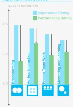Figure 7. Almost half of participants felt the  success of their collaborative spaces was  only “average” despite the importance of  collaboration to their organizations
