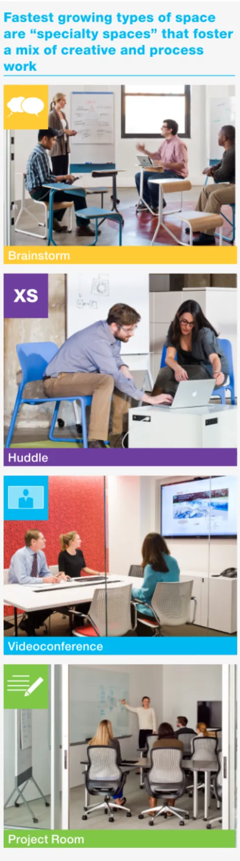 Figure 9. Brainstorming is the fastest- fastest-growing type of collaborative space
