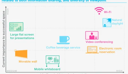Figure 10. Future meeting space will highlight four high-performing capabilities: connectivity  to people and technology, ability to display and share visual information, adaptable space and  environmental amenities.