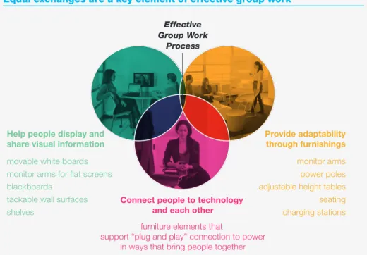 Figure 12. To promote equal exchanges that lead to effective group work, certain design  capabilities must be present