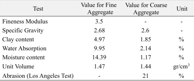 Table 1 - Material Properties test for fine and coarse aggregate