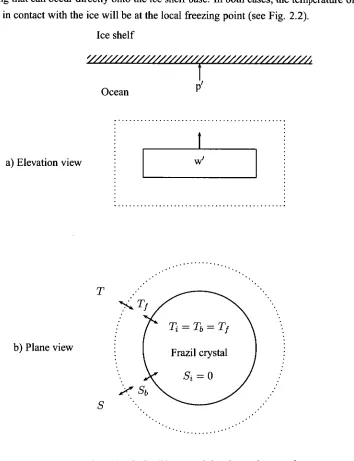 Figure 2.2: Schematic of a frazil ice crystal showing exchanges of temperature and salinity S across the viscous sublayer, represented by the dotted circle