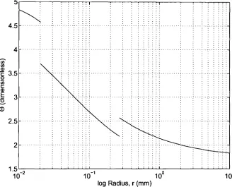 Figure 2.5: Scaling factor plotted against frazil size. The effective exchange based on two equations should include this approximate scaling factor that 