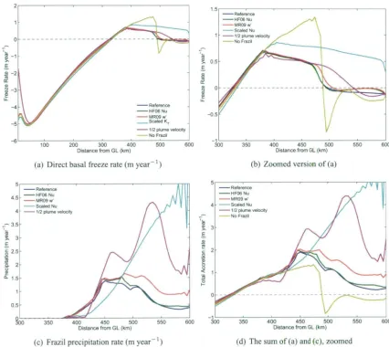 Figure 4.6: Results from an ensemble showing (a and b) direct basal freezing, (c) frazil precipitation rates summed over all size classes and (d) total accretion rate (i.e