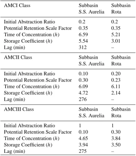 Table 7. Hydrologic parameters values.