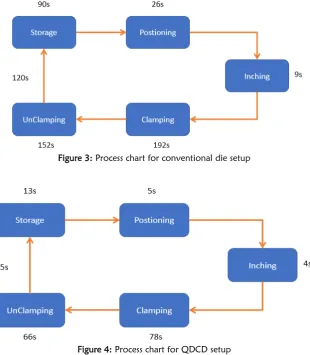 Figure 4: Process chart for QDCD setup 