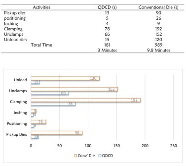Table 1: Comparison of setup time  
