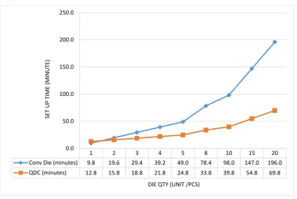 Figure 6: Efficiencies comparison’ chart, comparing setup time required for some number of dies