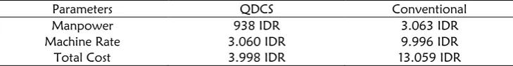 Table 3: Cost efficiencies comparison   