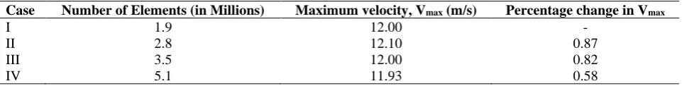 Table 1 - GIT with reference to maximum velocity 