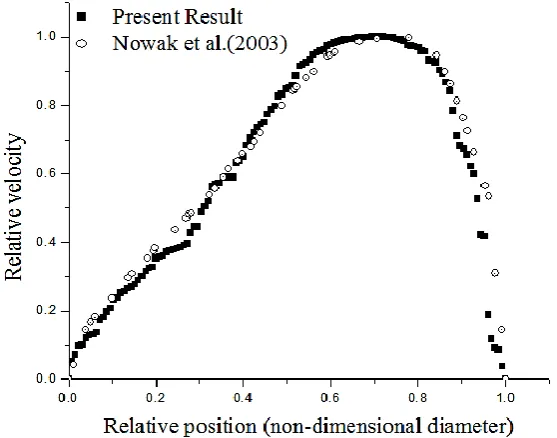 Fig. 3 - Relative velocity at mid-section of bronchus-4. 