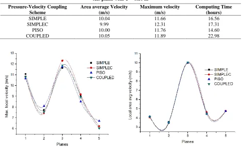 Table 5 - Comparison among SIMPLE, SIMPLEC, PISO, and COUPLED pressure-velocity coupling schemes at XZ-plane with Y = 0.10 m 