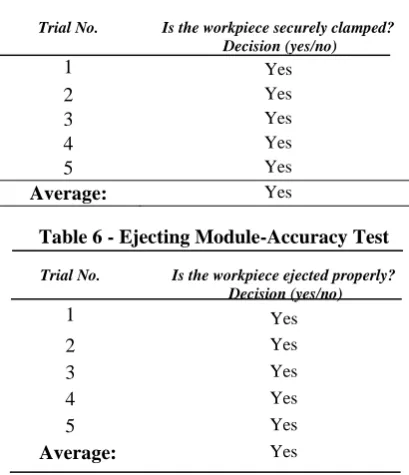 Table 4 - Drilling Module- Accuracy Test 