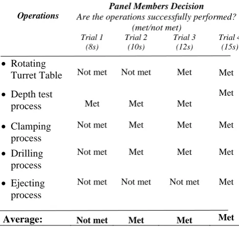Table 7- Consistency Test Ratings 